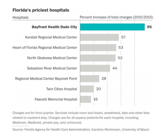 Florida Hospital prices ClearHealthCosts
